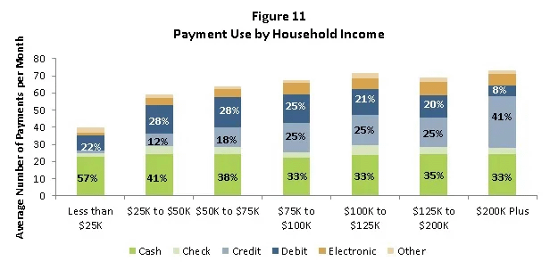 Figure 11 payment use by household income