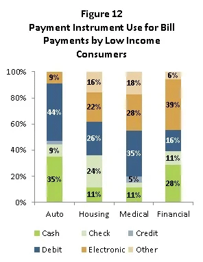 Figure 12 Payment instrument use for bill payments by low income consumers