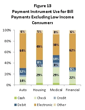 Figure 13 Payment instrument use for bill payments excluding low income consumers