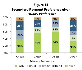 Figure 14 Secondary Payment Preference given Primary Preference
