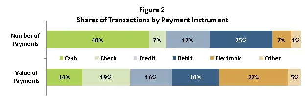 Figure 2 Shares of Transactions by Payment Instrument