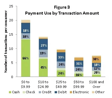 Figure 3 Payment Use by Transaction Amount