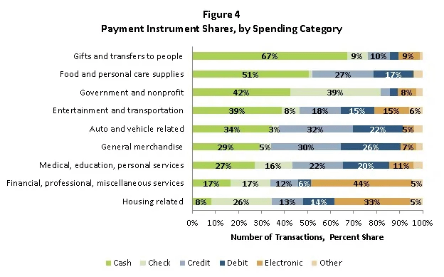 Figure 4 Payment Instrument share by spending category
