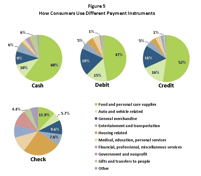 Figure 5 How consumers use different payment instruments