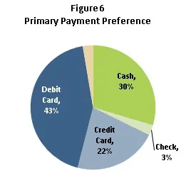 Figure 6 primary payment preference