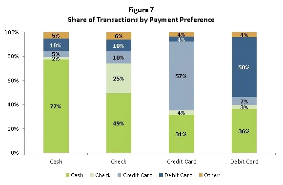 Figure 7 Share of Transactions by payment preference