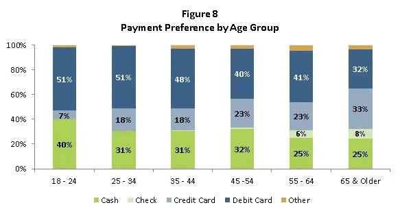 Figure 8 Payment preference by age group