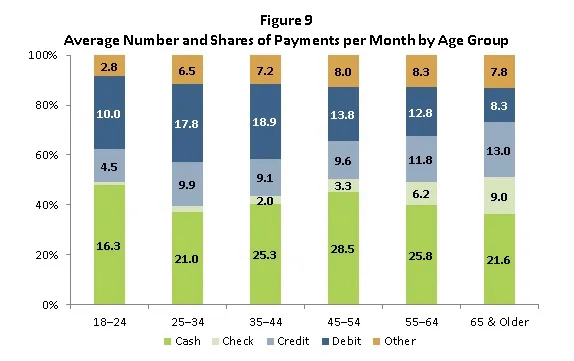 Figure 9 average number and shares of payments per month by age group