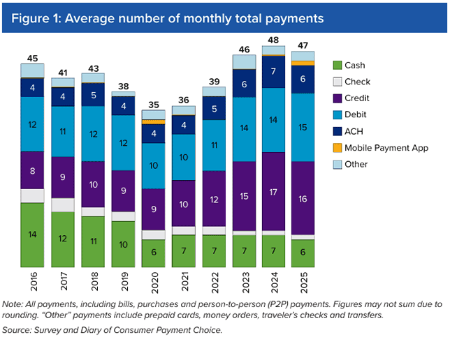 chart showing average number of monthly total payments remaining stable from 2016 to 2025