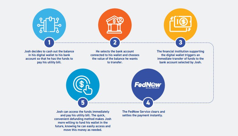 Infographic shows flow of steps to move money from digital wallet to the funds being cleared in bank account