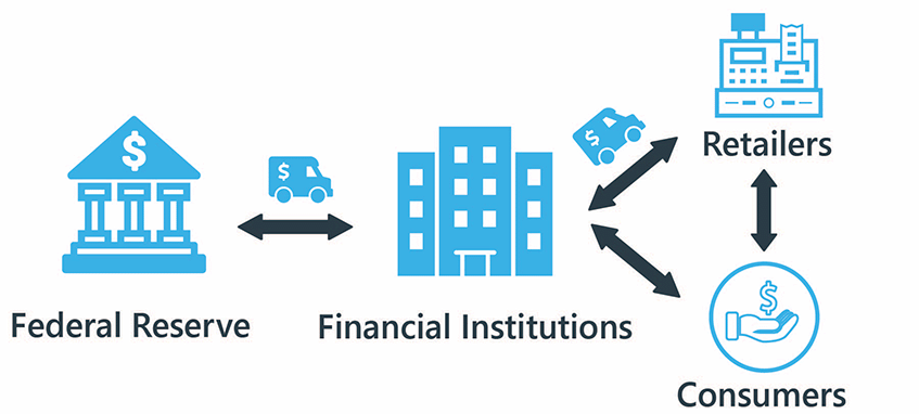 The Federal Reserve to Financial Institutions to Retailers and Consumers