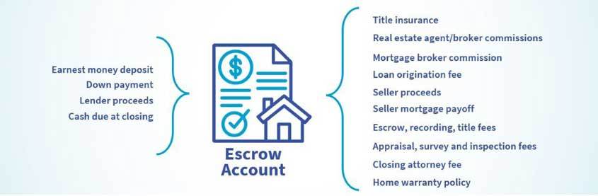 Infographic showing typical payments made into and out of an escrow account.