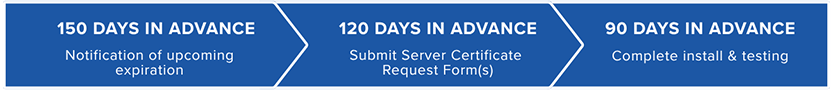 150 days in advance, notification of upcoming expiration. 120 days in advance, submit server certificate request form(s). 90 days in advance, complete install and testing.