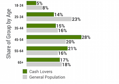 Figure 6 Types of Cash Holders based on Cash Spending Frequency