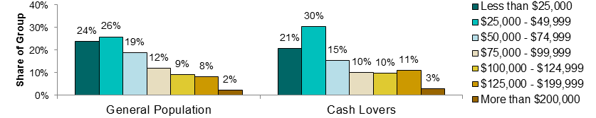 alt="Figure 9 Household Income Breakdown of General Population vs. Cash Lovers"