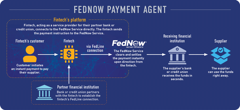 Diagram of FedNow Payment Agent flow