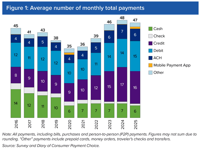 Figure 1 Average number of monthly total payment