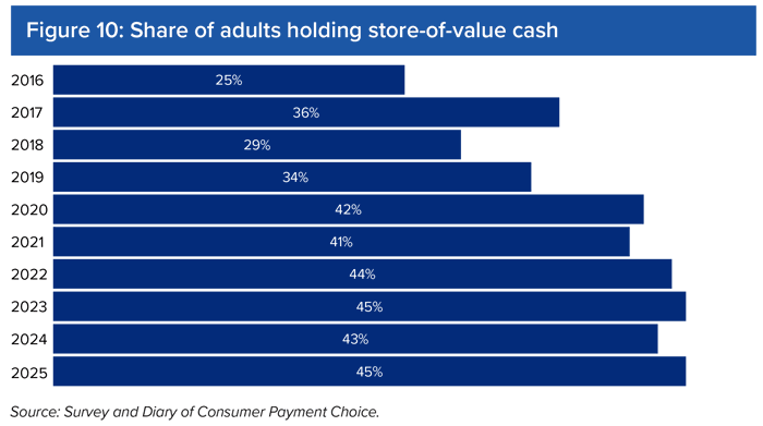 Figure 10 Share of adults holding store of value cash