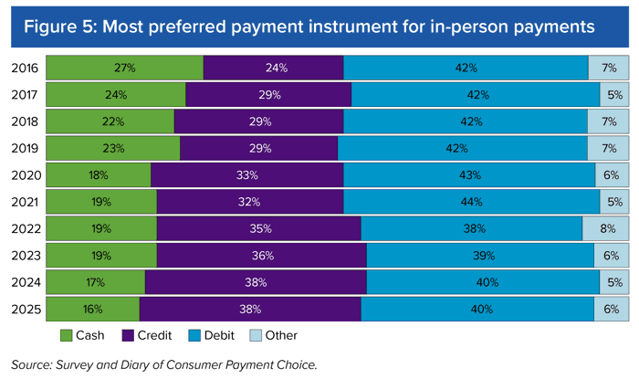 Figure 5 Most preferred payment instrument for in-person payments