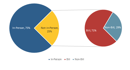 Figure 9 Shopping Type by Location