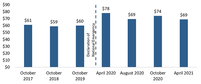 Figure 1 Average value of cash held per U.S. Customer: pocket, purse, or wallet