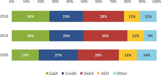 Figure 1 Share of Payment Instrument Use by Yea