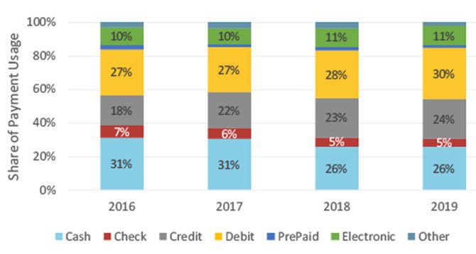 Figure 1 Share of Payment Instrument Usage by Year