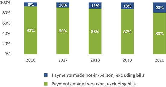 Figure 10 Percent of Non-Bill Payments Made In-Person Versus Not-In-Person