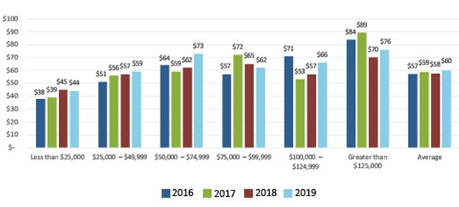 Figure 10 Average Daily Holdings by Household Income and Year