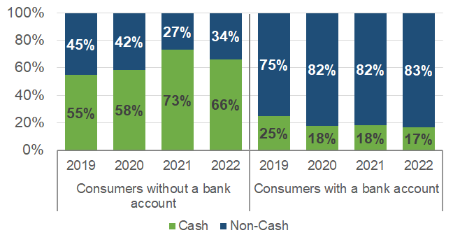 Share of payment use for bill payments by household income