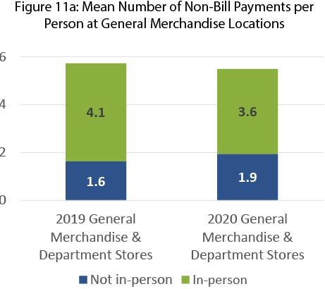 Figure 11a Mean Number of Non Bill Payments per Person at General Merchandize Locations