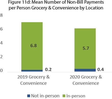 11d Mean Number of Non Bill Payments per Person Grocery and Convenience by Location