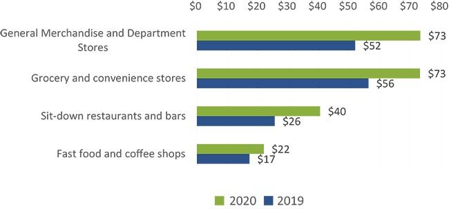 Figure 12 Mean Value Per Payment for Not-In-Person, Non-Bills for Select Merchant Types