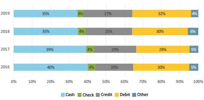 Figure 12 Percent Share of In-Person Payment Use