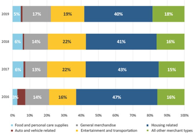 Figure 14 Share of Not-in-Person Payments by Year and Merchant Type