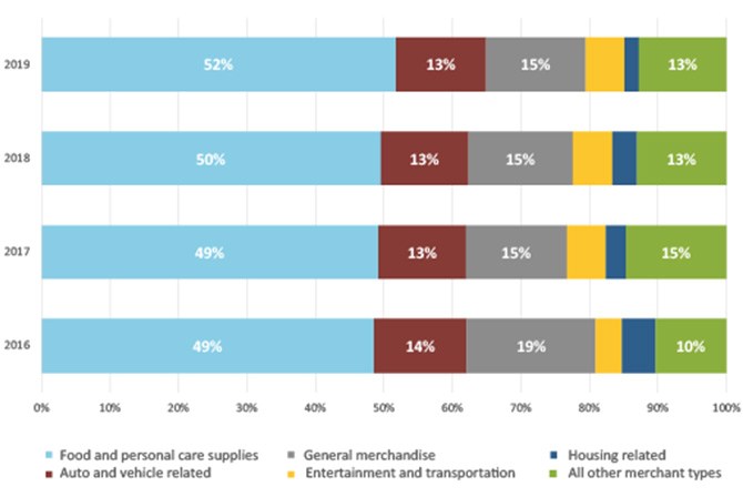 Figure 15 Share of In-Person Payments by Year and Merchant Type