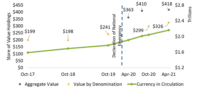 Figure 2 Currency in circulation and store of value cash holdings by question type