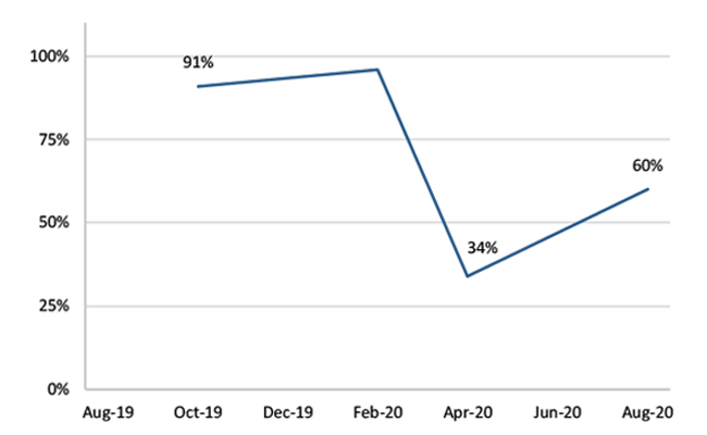 Figure 3 Share of Participants Reporting In-Person Payments in Previous 30 Days