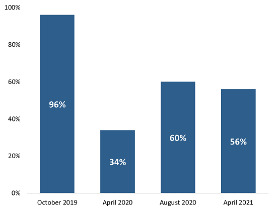 Figure 3 Share of participants reporting in-person payments in previous 30 days