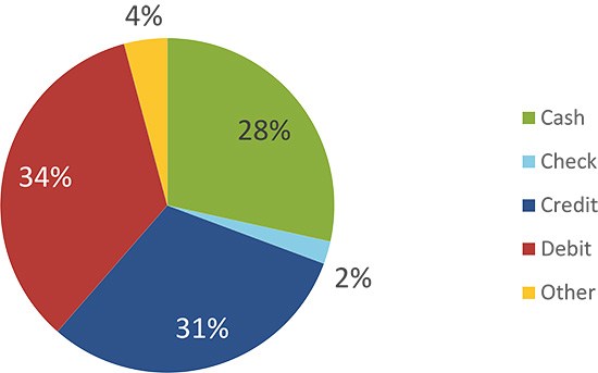 Figure 3 Share of Payment Use for In-Person Non-Bill Payments