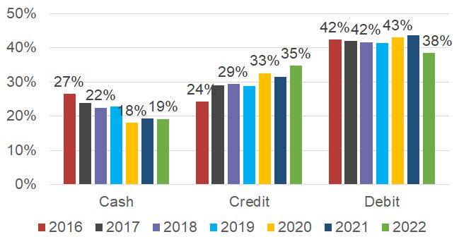 State payment preference for in-person payments