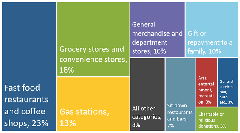 Figure 3 Categories of Cash Transactions