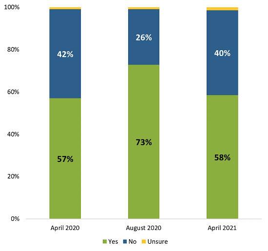 Figure 4 Use cash for any in-person payments?