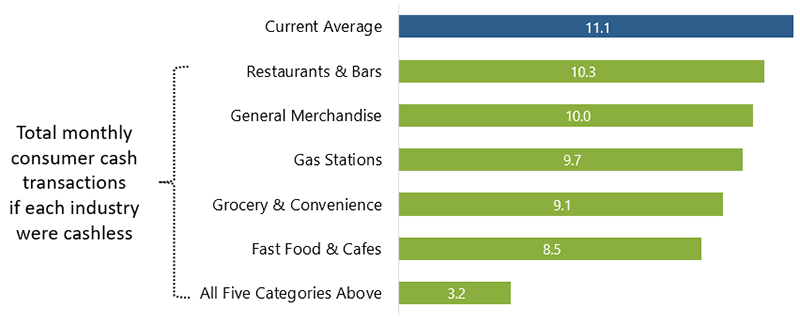 Figure 4B Average Number of Cash Payment Per Person Per Month