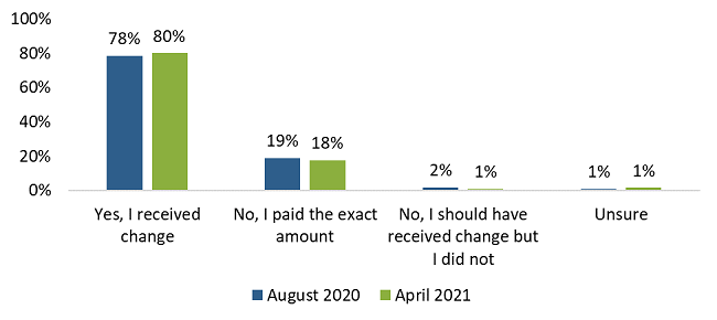 Figure 5 Did you receive change when using cash?
