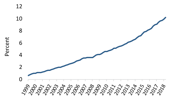 Figure 5 E-Commerce's Share of Total Retail Sales