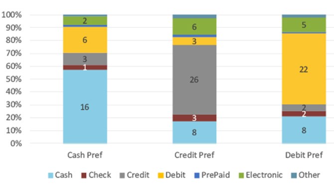 Figure 5 Payment Instrument Use by Preference 2019