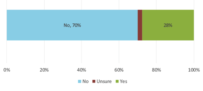 Figure 7 Are you avoiding using cash?
