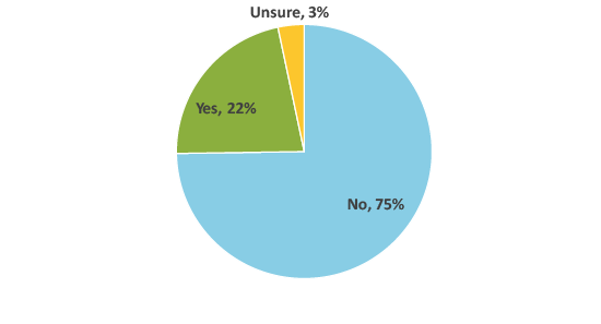 Figure 9 Did you switch from in-person to online or phone payments?