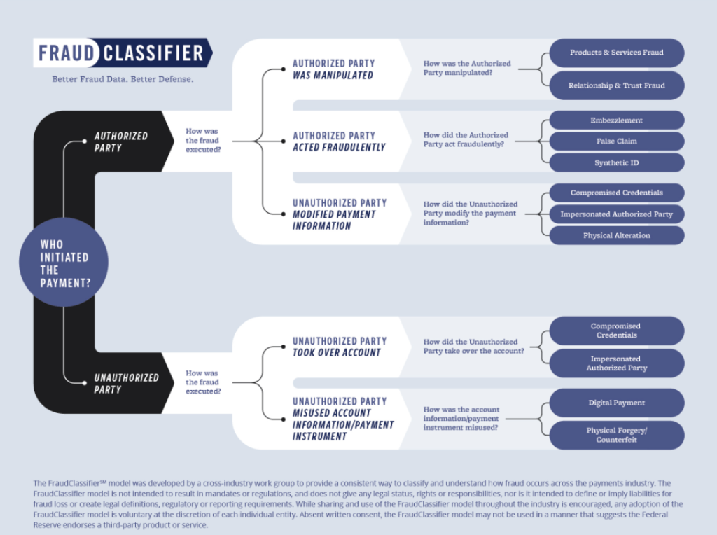 Infographic explains how payment fraud is classified